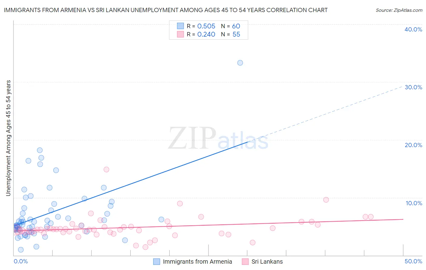 Immigrants from Armenia vs Sri Lankan Unemployment Among Ages 45 to 54 years