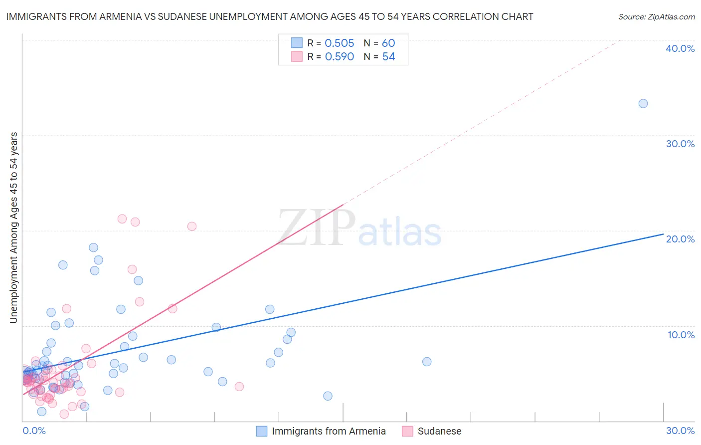 Immigrants from Armenia vs Sudanese Unemployment Among Ages 45 to 54 years