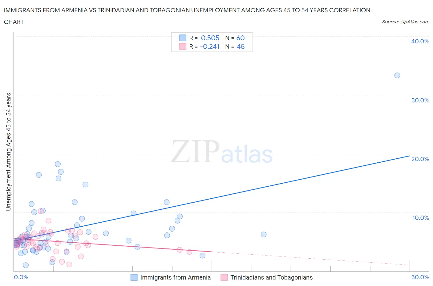 Immigrants from Armenia vs Trinidadian and Tobagonian Unemployment Among Ages 45 to 54 years