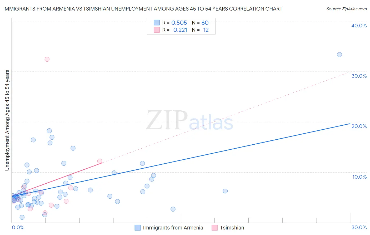 Immigrants from Armenia vs Tsimshian Unemployment Among Ages 45 to 54 years