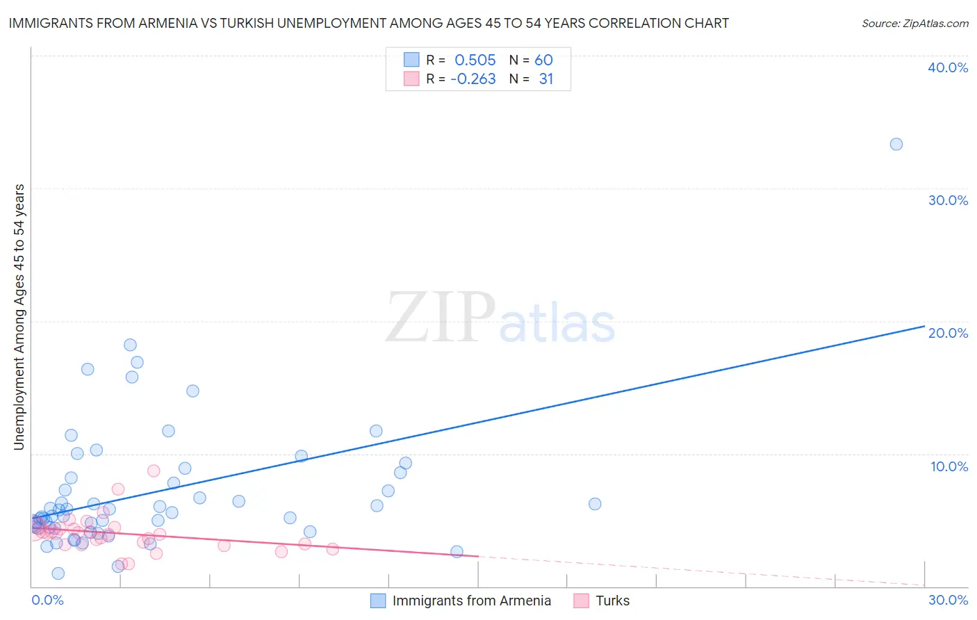 Immigrants from Armenia vs Turkish Unemployment Among Ages 45 to 54 years
