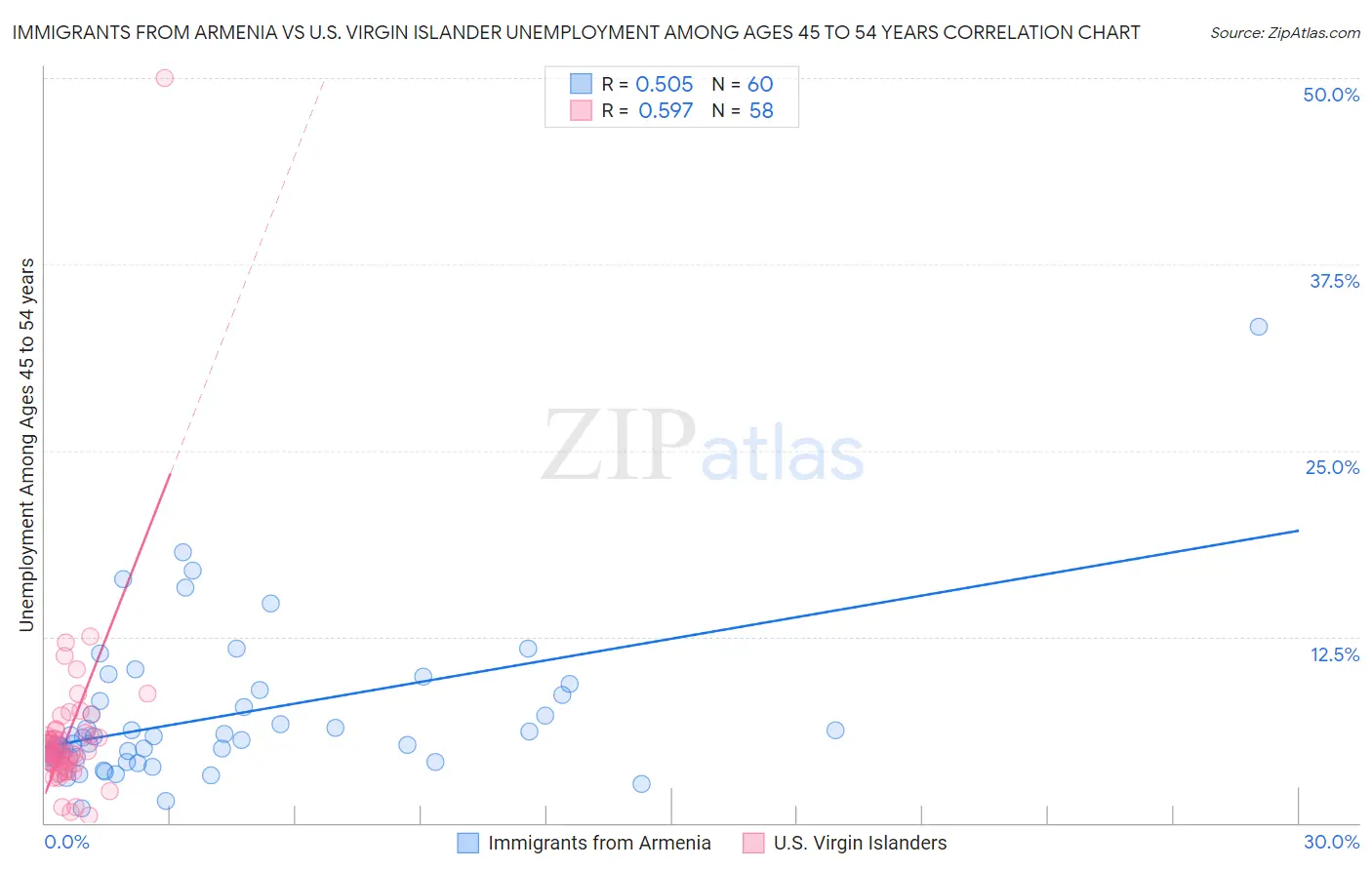 Immigrants from Armenia vs U.S. Virgin Islander Unemployment Among Ages 45 to 54 years