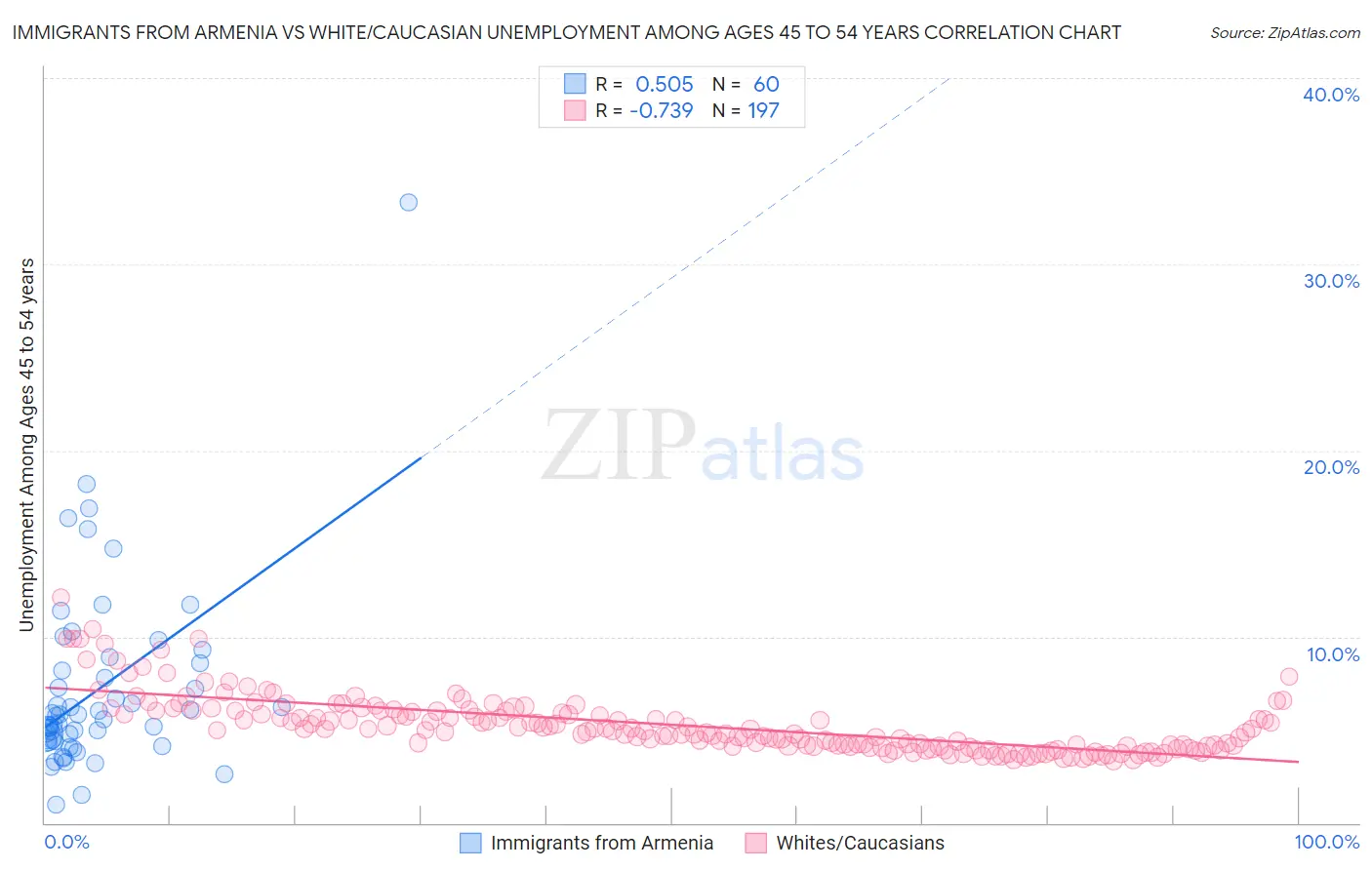Immigrants from Armenia vs White/Caucasian Unemployment Among Ages 45 to 54 years