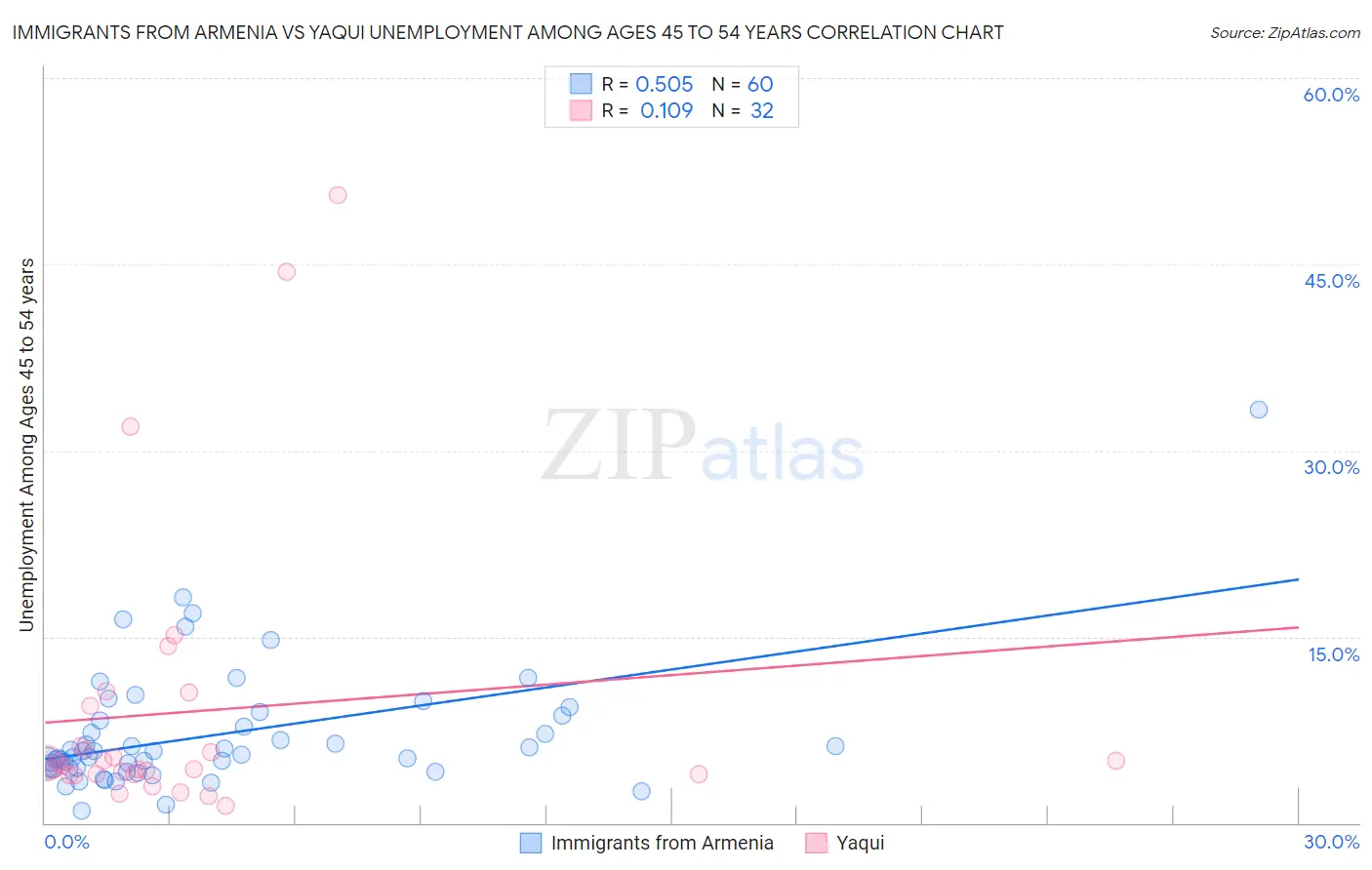 Immigrants from Armenia vs Yaqui Unemployment Among Ages 45 to 54 years