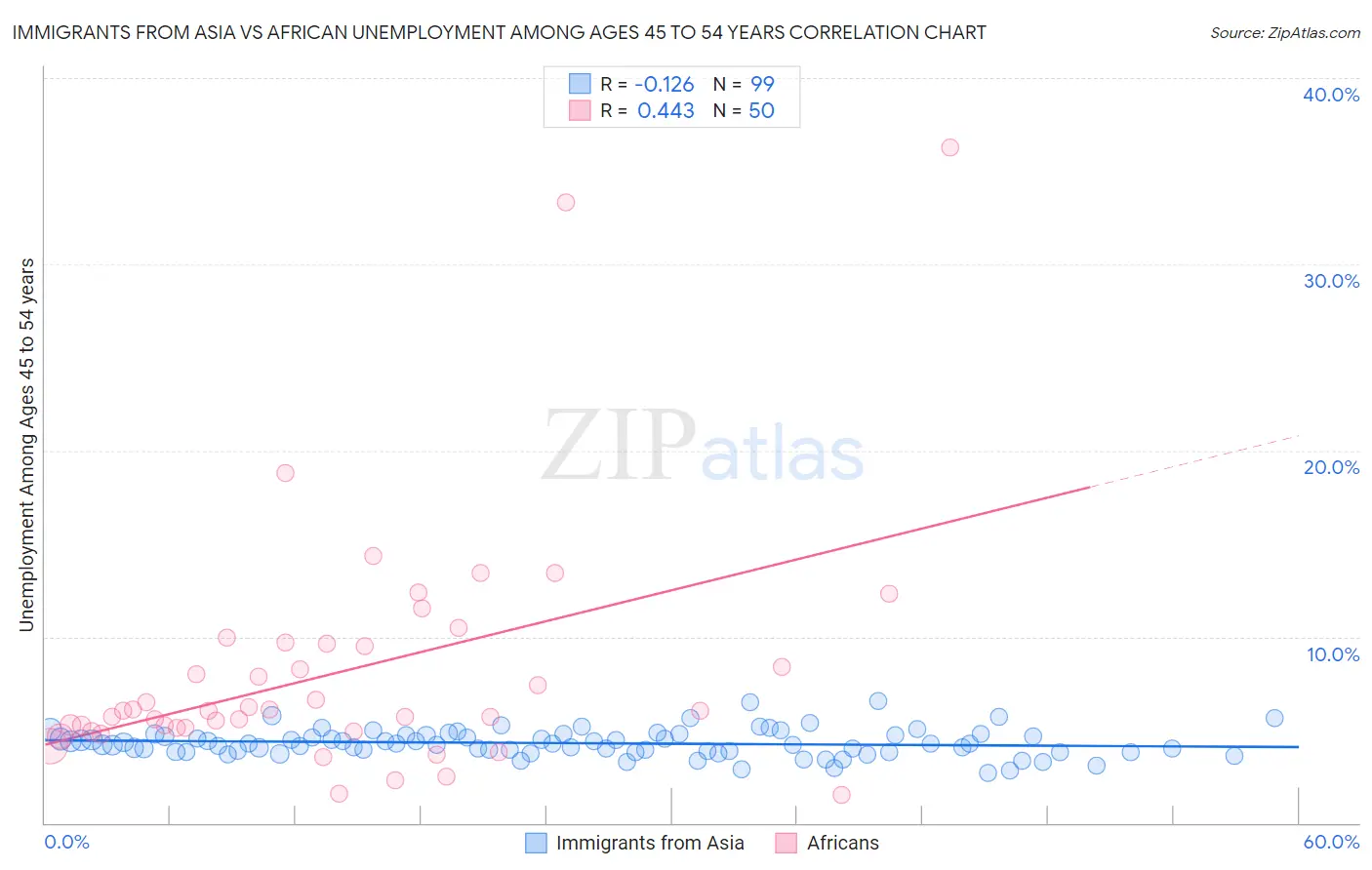 Immigrants from Asia vs African Unemployment Among Ages 45 to 54 years