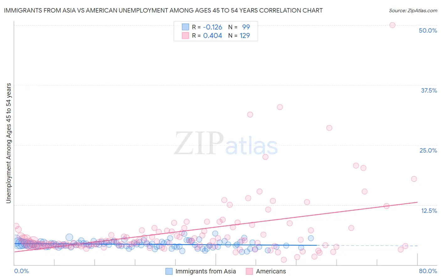 Immigrants from Asia vs American Unemployment Among Ages 45 to 54 years