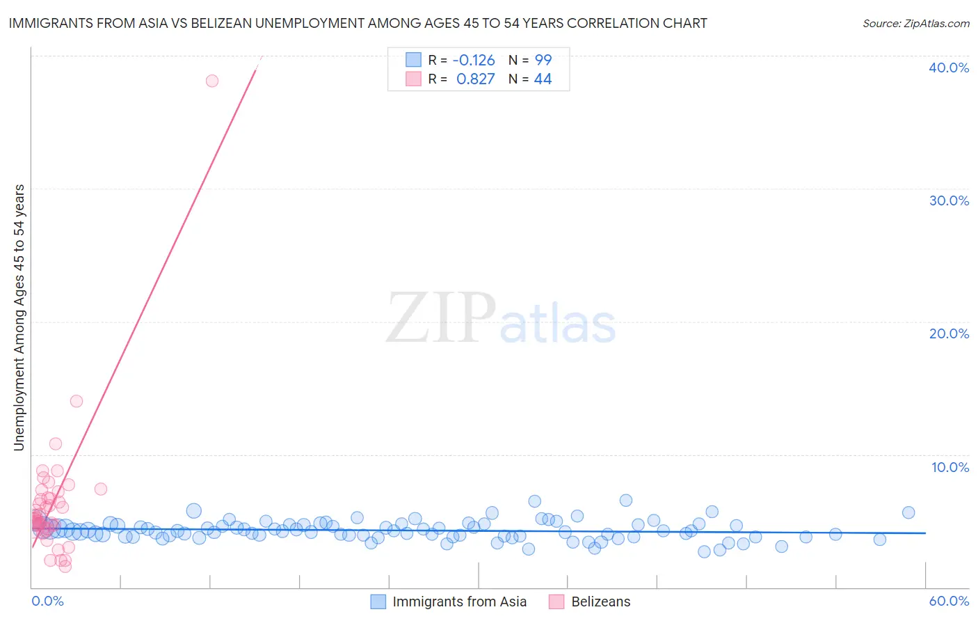 Immigrants from Asia vs Belizean Unemployment Among Ages 45 to 54 years