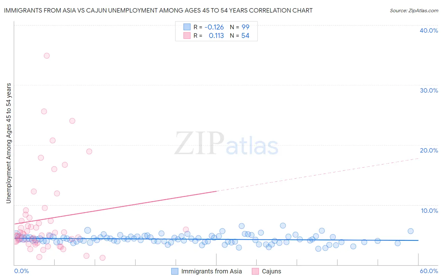 Immigrants from Asia vs Cajun Unemployment Among Ages 45 to 54 years