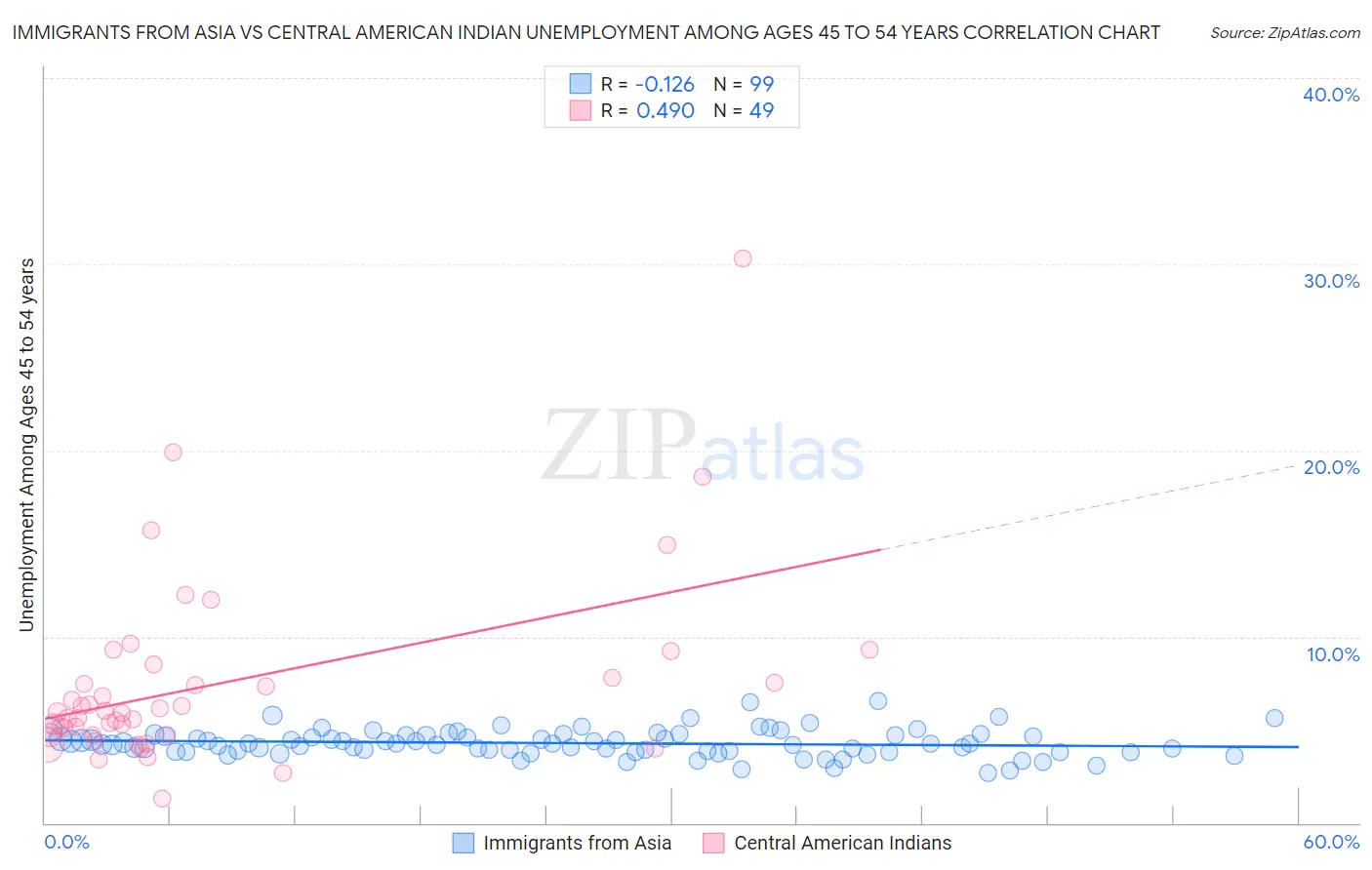 Immigrants from Asia vs Central American Indian Unemployment Among Ages 45 to 54 years