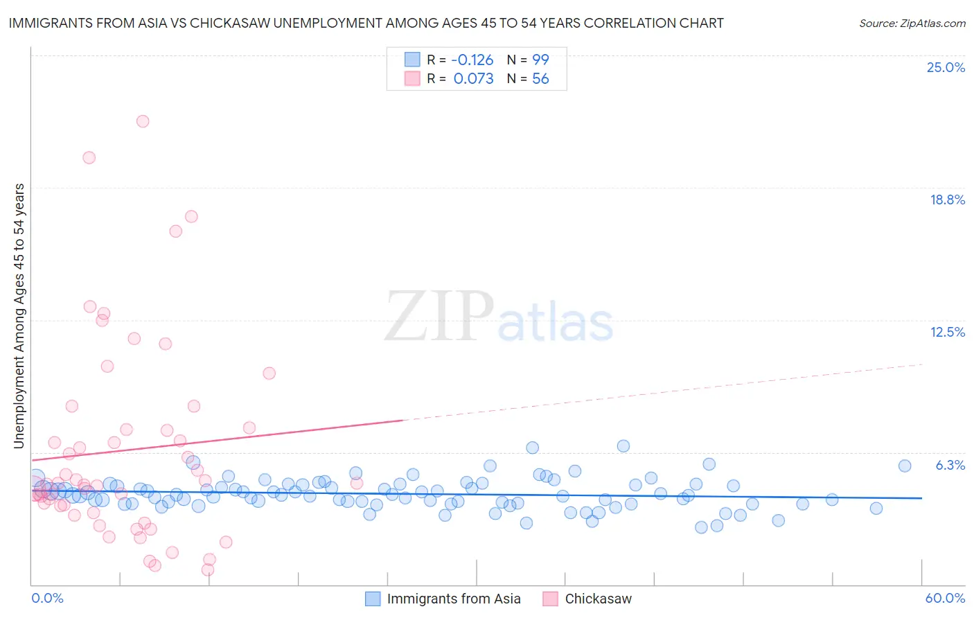 Immigrants from Asia vs Chickasaw Unemployment Among Ages 45 to 54 years