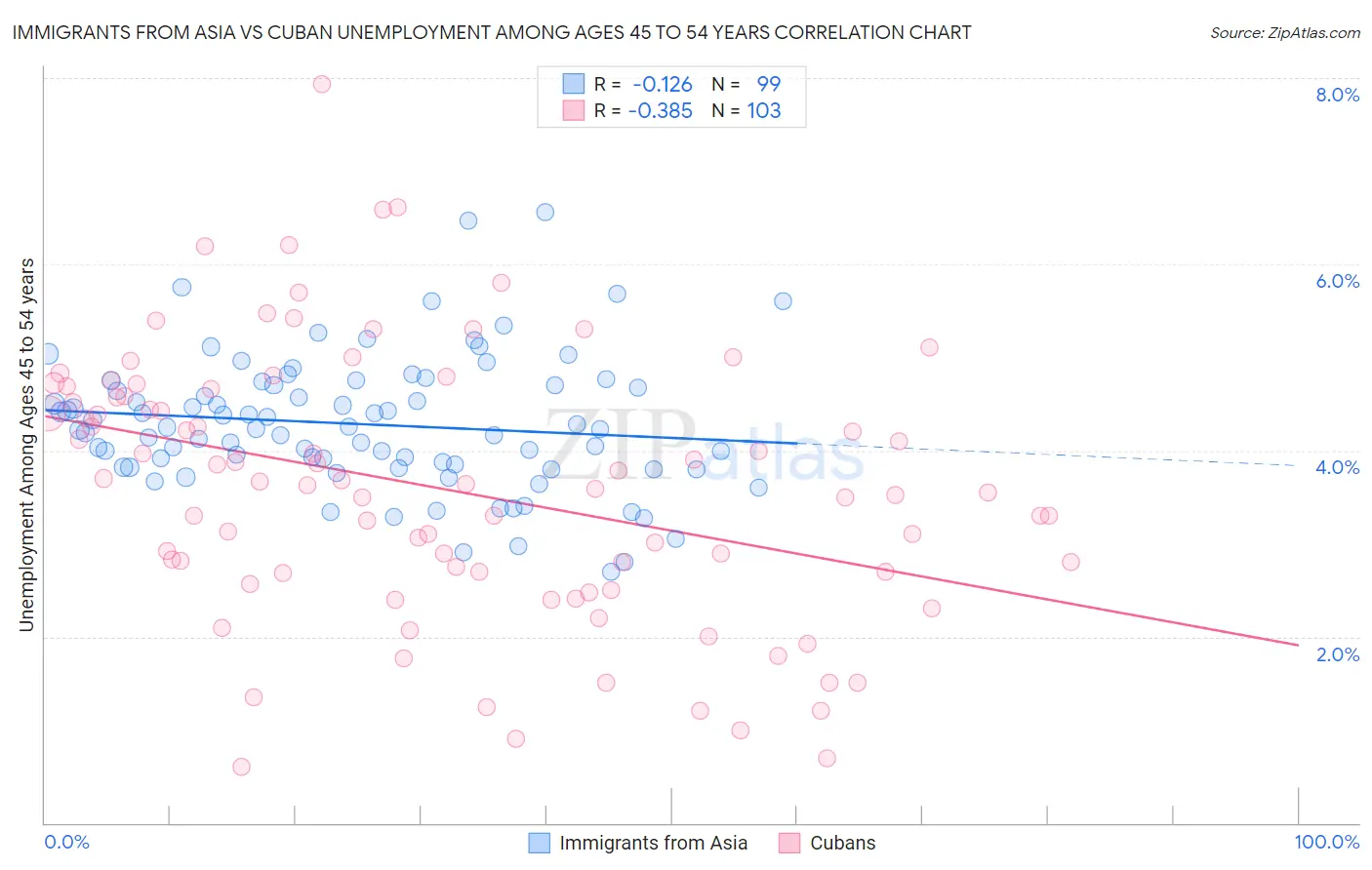 Immigrants from Asia vs Cuban Unemployment Among Ages 45 to 54 years