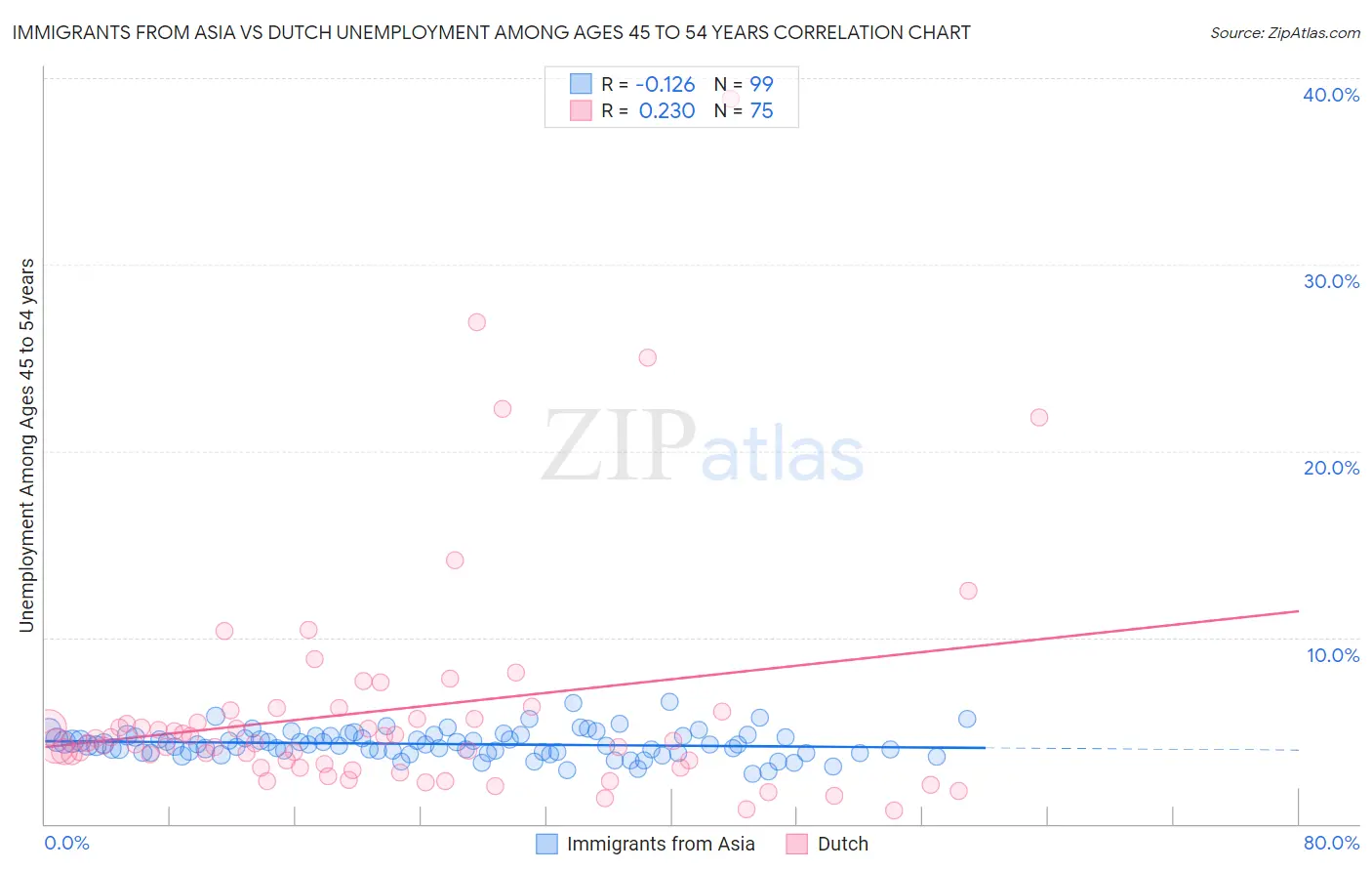 Immigrants from Asia vs Dutch Unemployment Among Ages 45 to 54 years