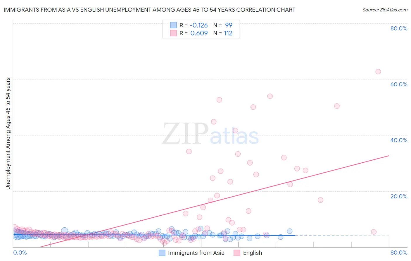 Immigrants from Asia vs English Unemployment Among Ages 45 to 54 years