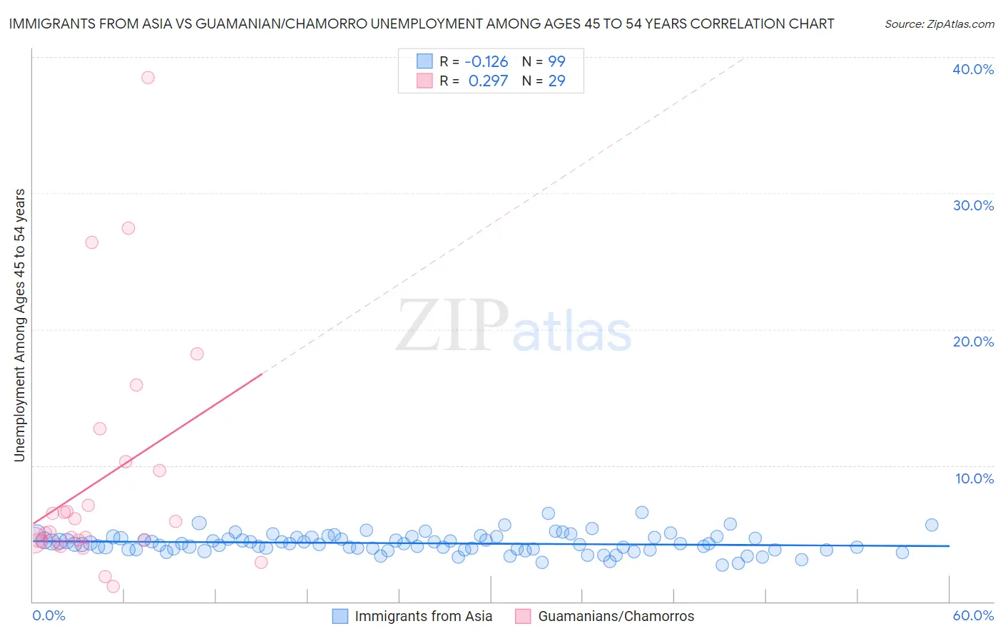 Immigrants from Asia vs Guamanian/Chamorro Unemployment Among Ages 45 to 54 years