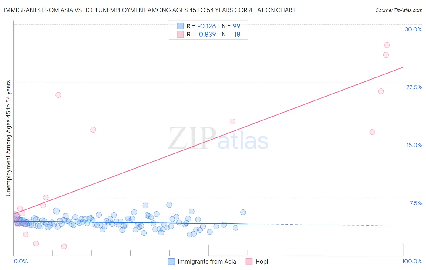 Immigrants from Asia vs Hopi Unemployment Among Ages 45 to 54 years