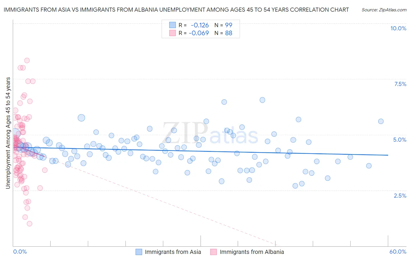 Immigrants from Asia vs Immigrants from Albania Unemployment Among Ages 45 to 54 years