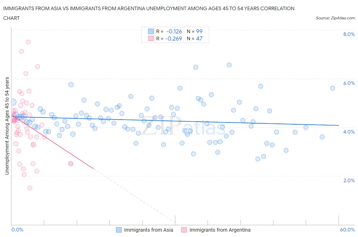 Immigrants from Asia vs Immigrants from Argentina Unemployment Among Ages 45 to 54 years