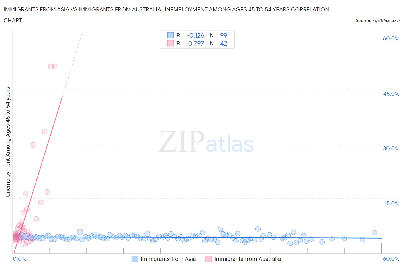 Immigrants from Asia vs Immigrants from Australia Unemployment Among Ages 45 to 54 years