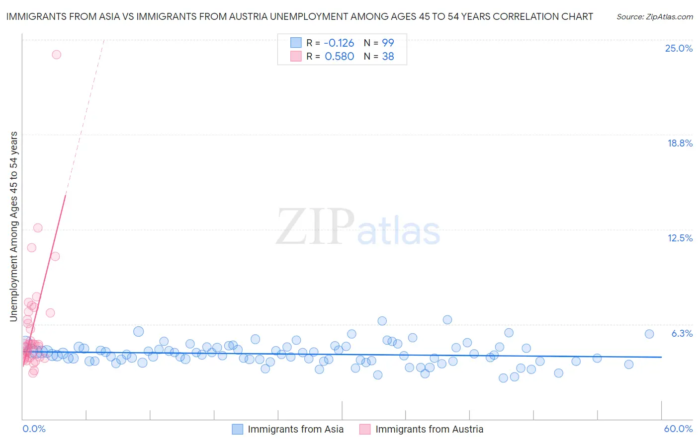 Immigrants from Asia vs Immigrants from Austria Unemployment Among Ages 45 to 54 years