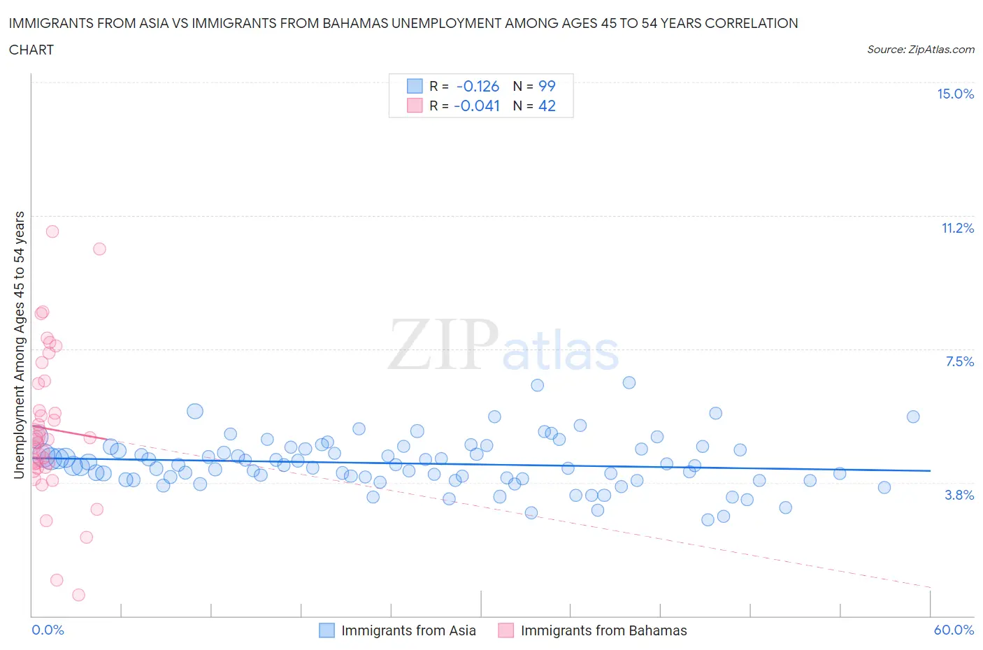 Immigrants from Asia vs Immigrants from Bahamas Unemployment Among Ages 45 to 54 years