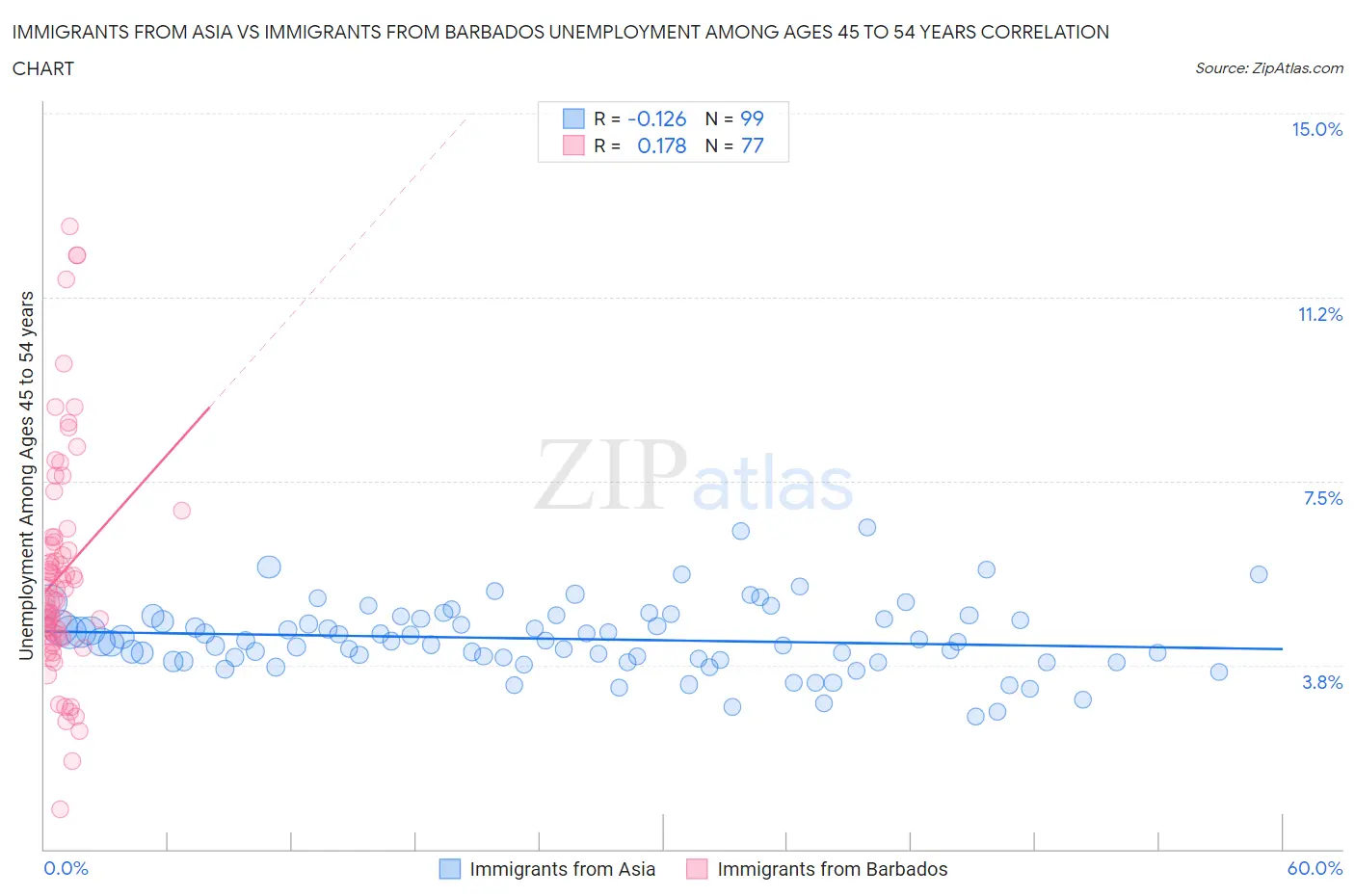 Immigrants from Asia vs Immigrants from Barbados Unemployment Among Ages 45 to 54 years