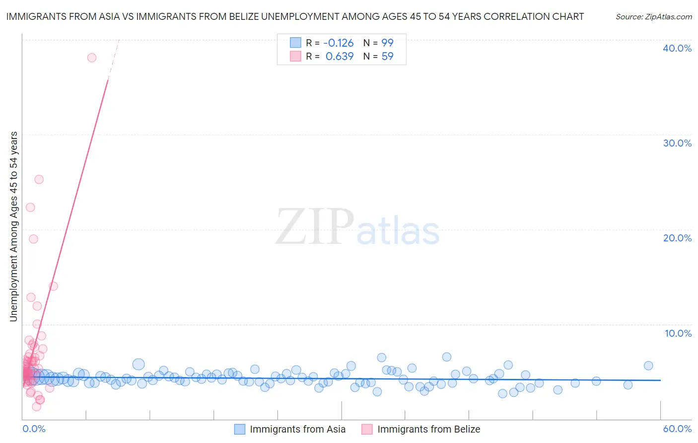 Immigrants from Asia vs Immigrants from Belize Unemployment Among Ages 45 to 54 years