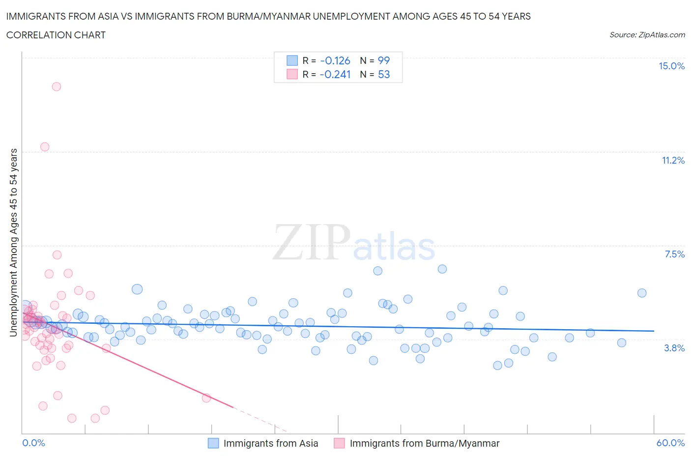 Immigrants from Asia vs Immigrants from Burma/Myanmar Unemployment Among Ages 45 to 54 years