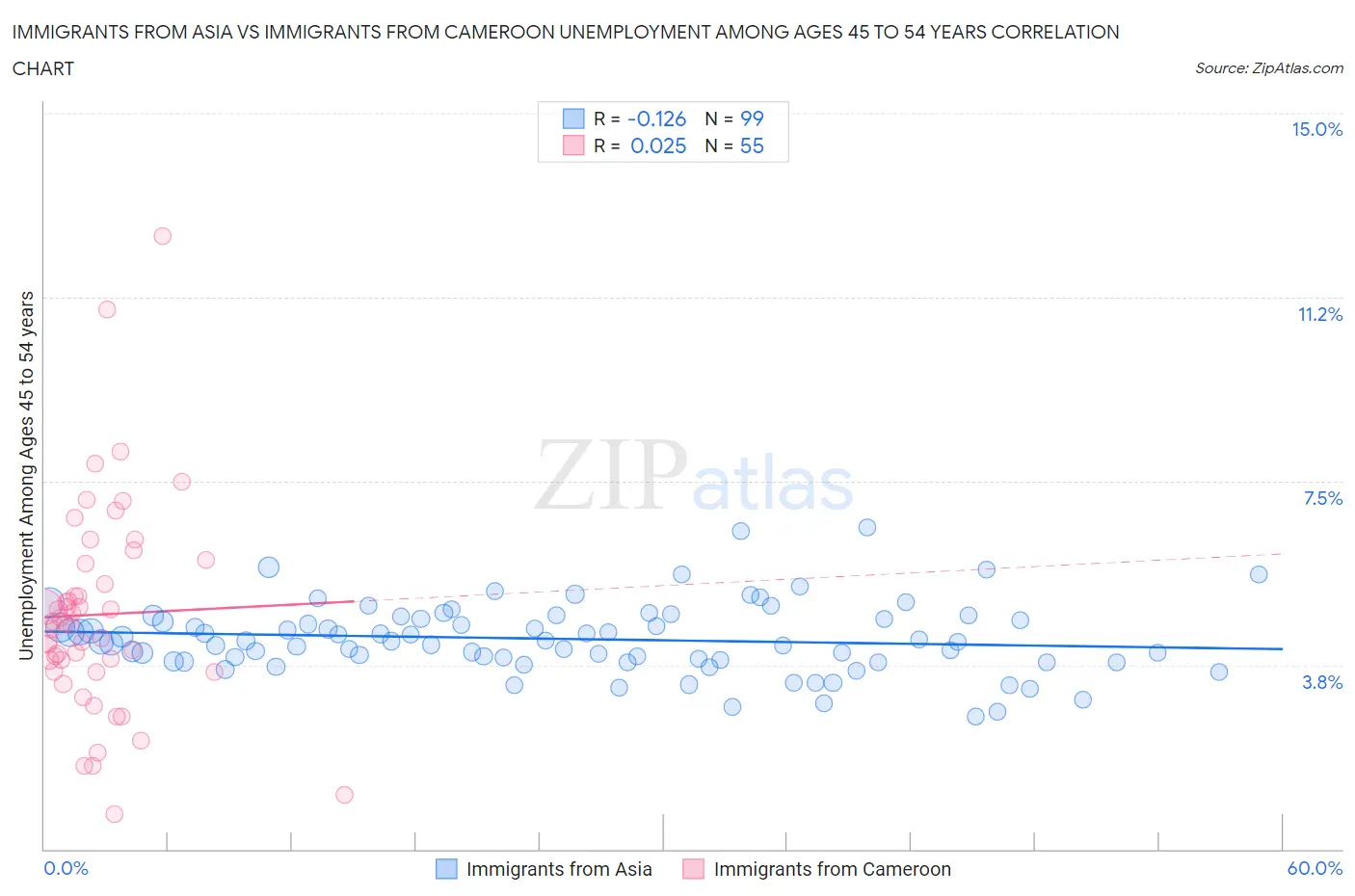 Immigrants from Asia vs Immigrants from Cameroon Unemployment Among Ages 45 to 54 years