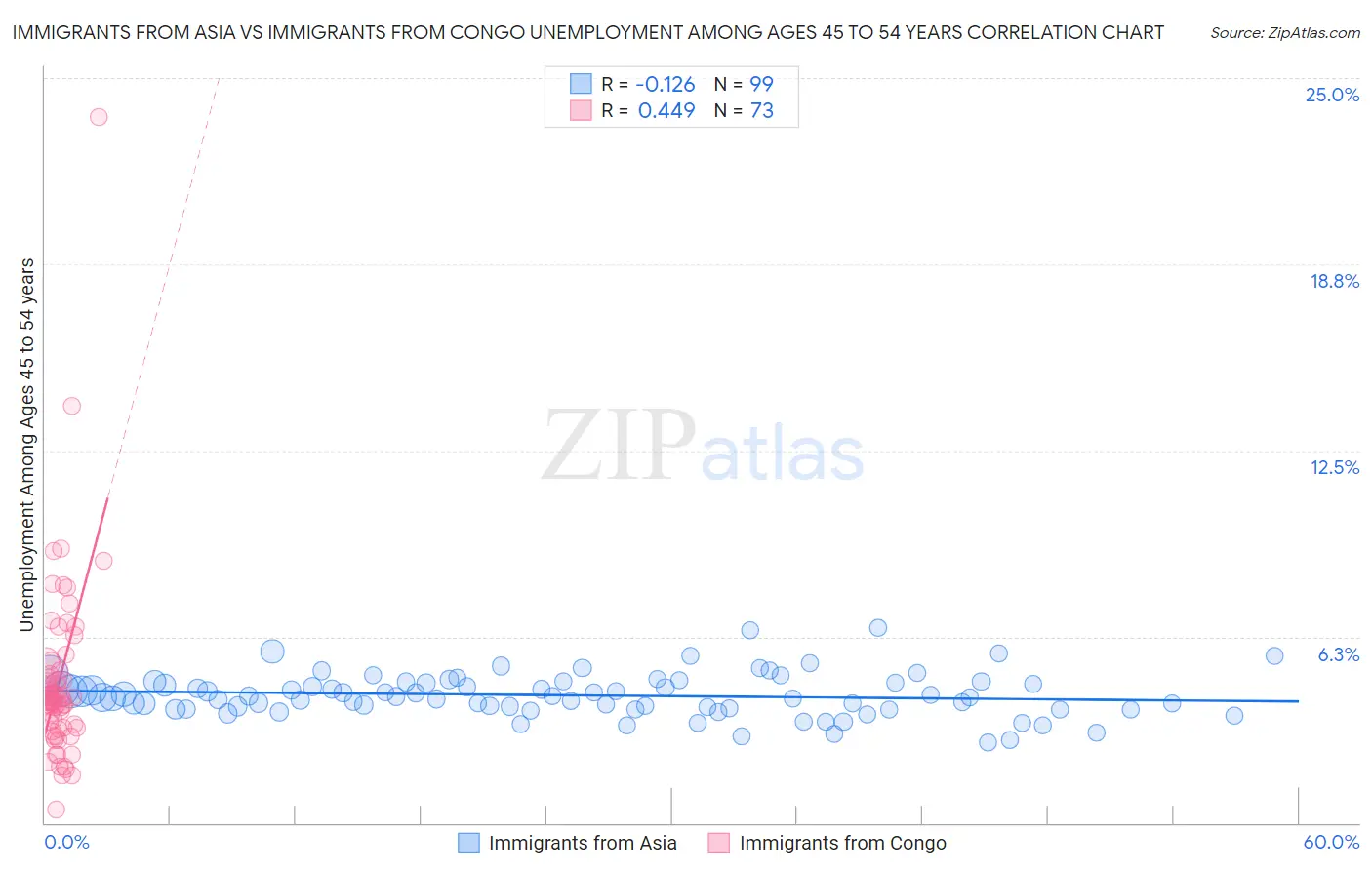 Immigrants from Asia vs Immigrants from Congo Unemployment Among Ages 45 to 54 years