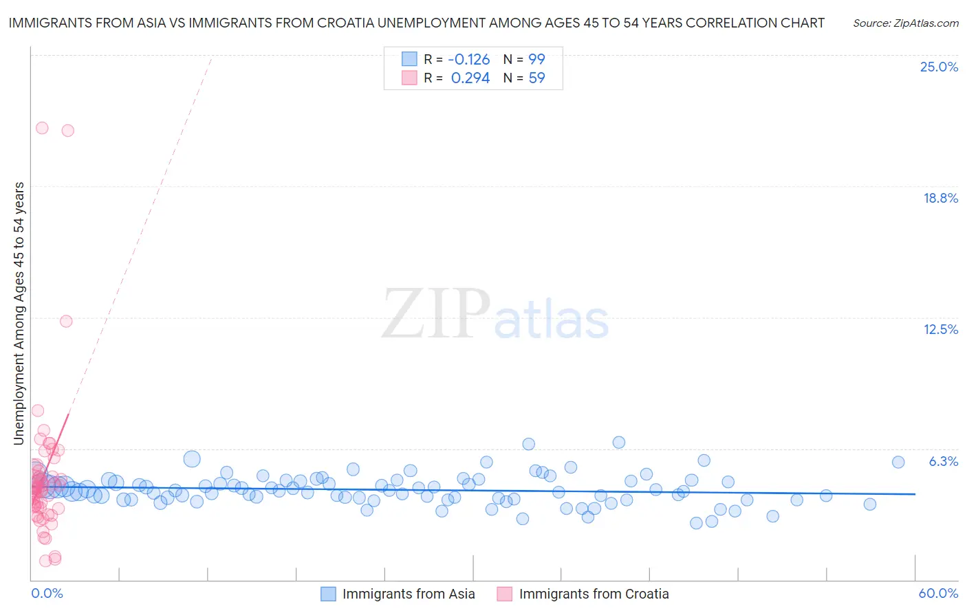 Immigrants from Asia vs Immigrants from Croatia Unemployment Among Ages 45 to 54 years