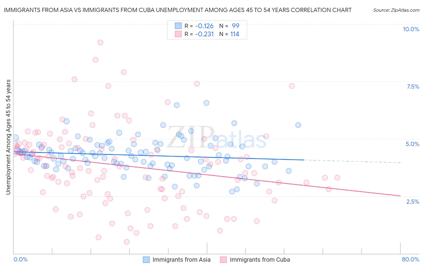 Immigrants from Asia vs Immigrants from Cuba Unemployment Among Ages 45 to 54 years