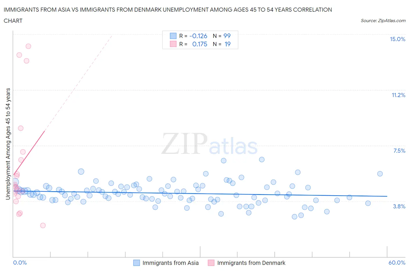 Immigrants from Asia vs Immigrants from Denmark Unemployment Among Ages 45 to 54 years