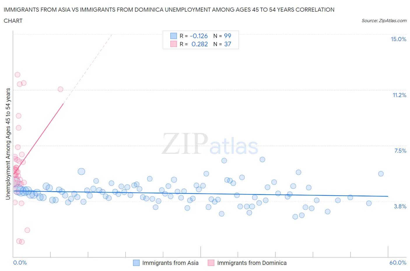 Immigrants from Asia vs Immigrants from Dominica Unemployment Among Ages 45 to 54 years