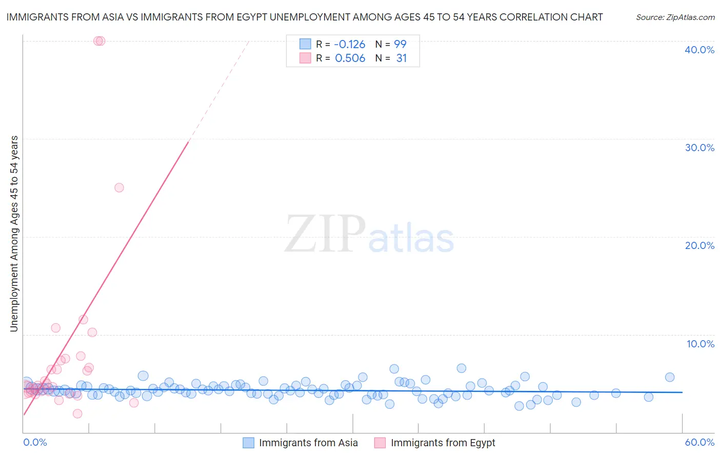 Immigrants from Asia vs Immigrants from Egypt Unemployment Among Ages 45 to 54 years