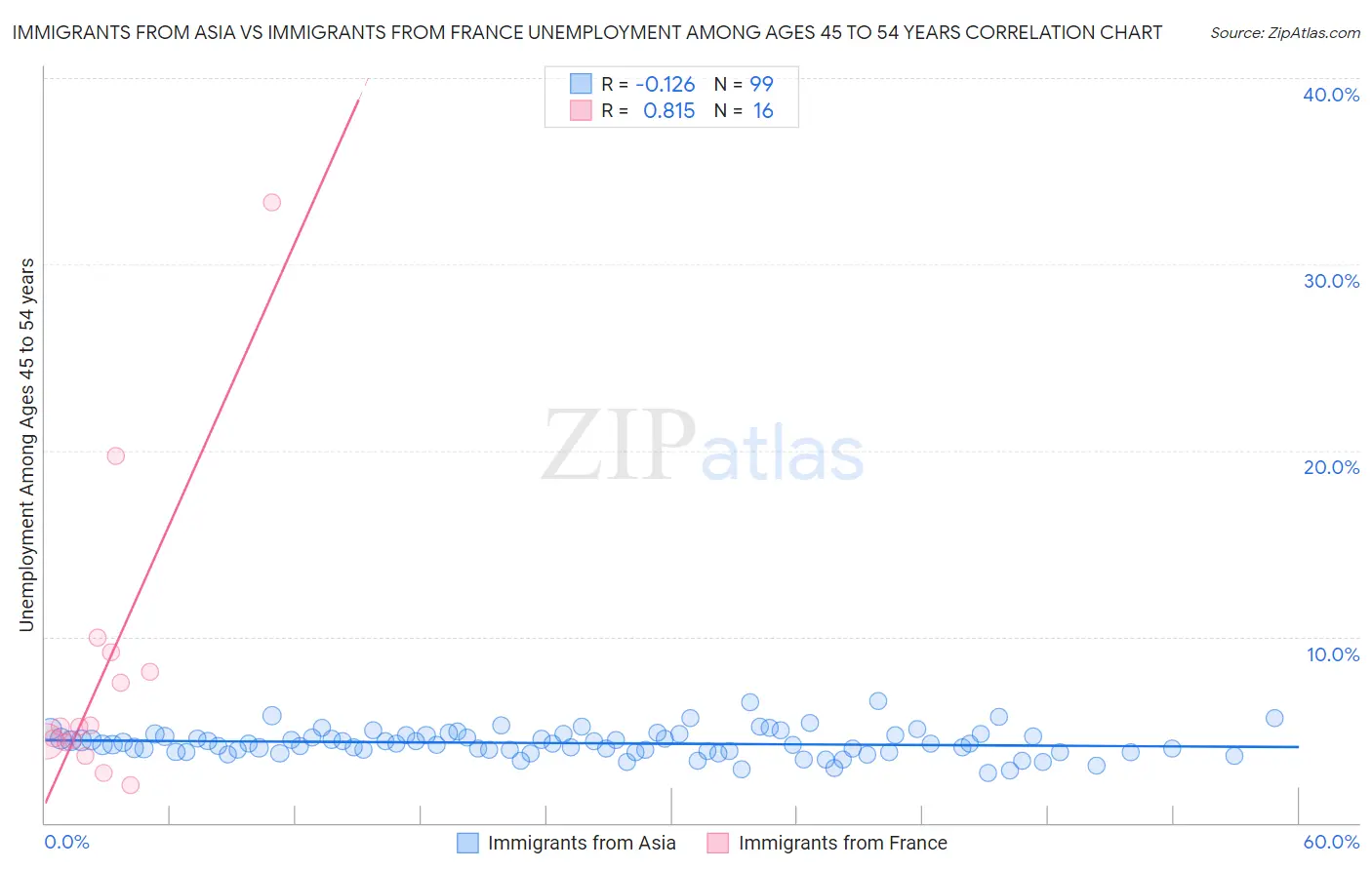 Immigrants from Asia vs Immigrants from France Unemployment Among Ages 45 to 54 years