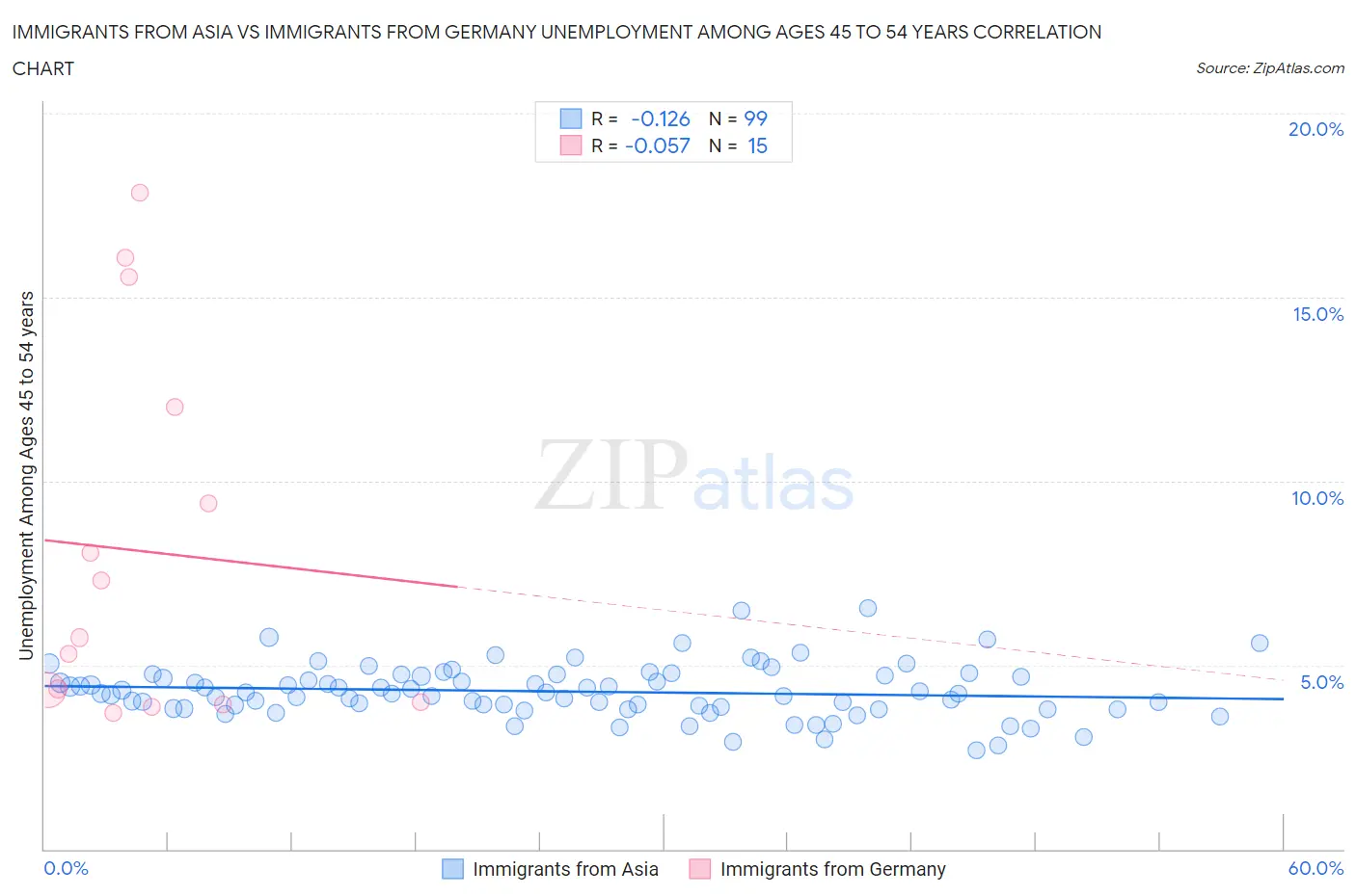 Immigrants from Asia vs Immigrants from Germany Unemployment Among Ages 45 to 54 years