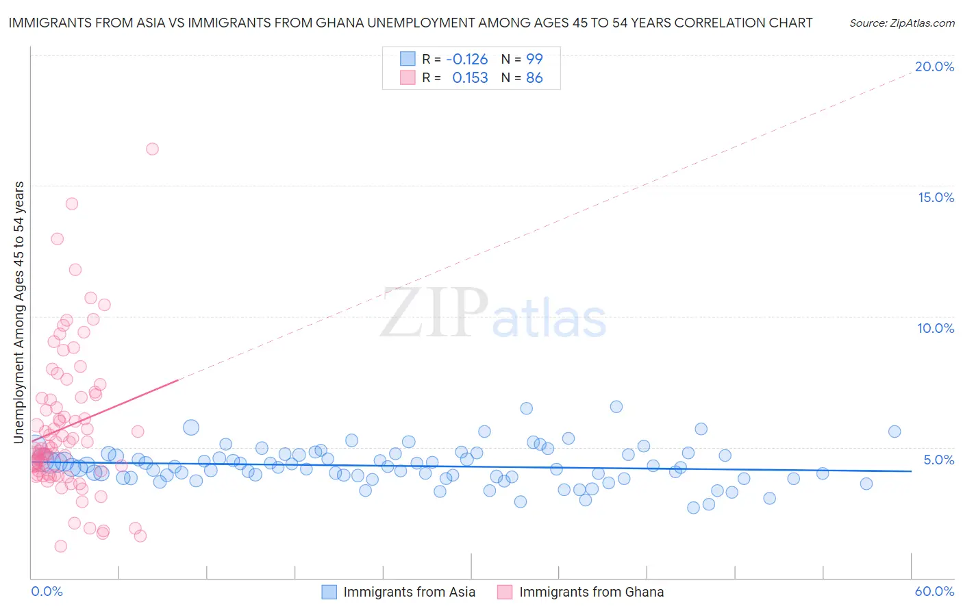 Immigrants from Asia vs Immigrants from Ghana Unemployment Among Ages 45 to 54 years