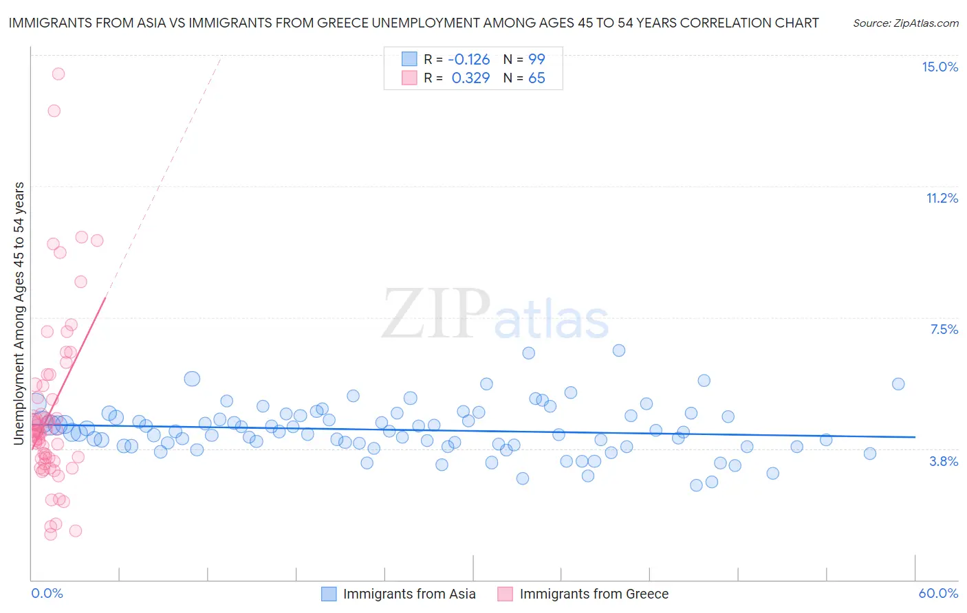 Immigrants from Asia vs Immigrants from Greece Unemployment Among Ages 45 to 54 years