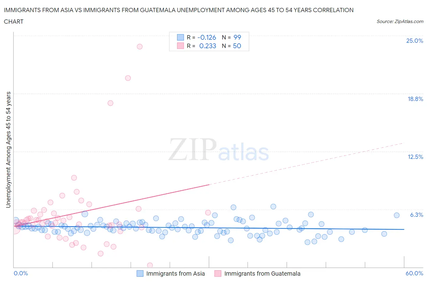 Immigrants from Asia vs Immigrants from Guatemala Unemployment Among Ages 45 to 54 years