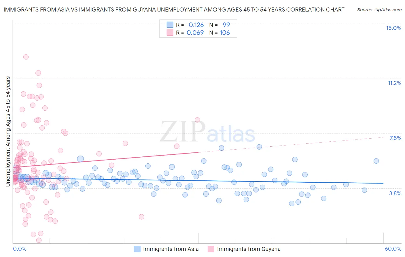 Immigrants from Asia vs Immigrants from Guyana Unemployment Among Ages 45 to 54 years