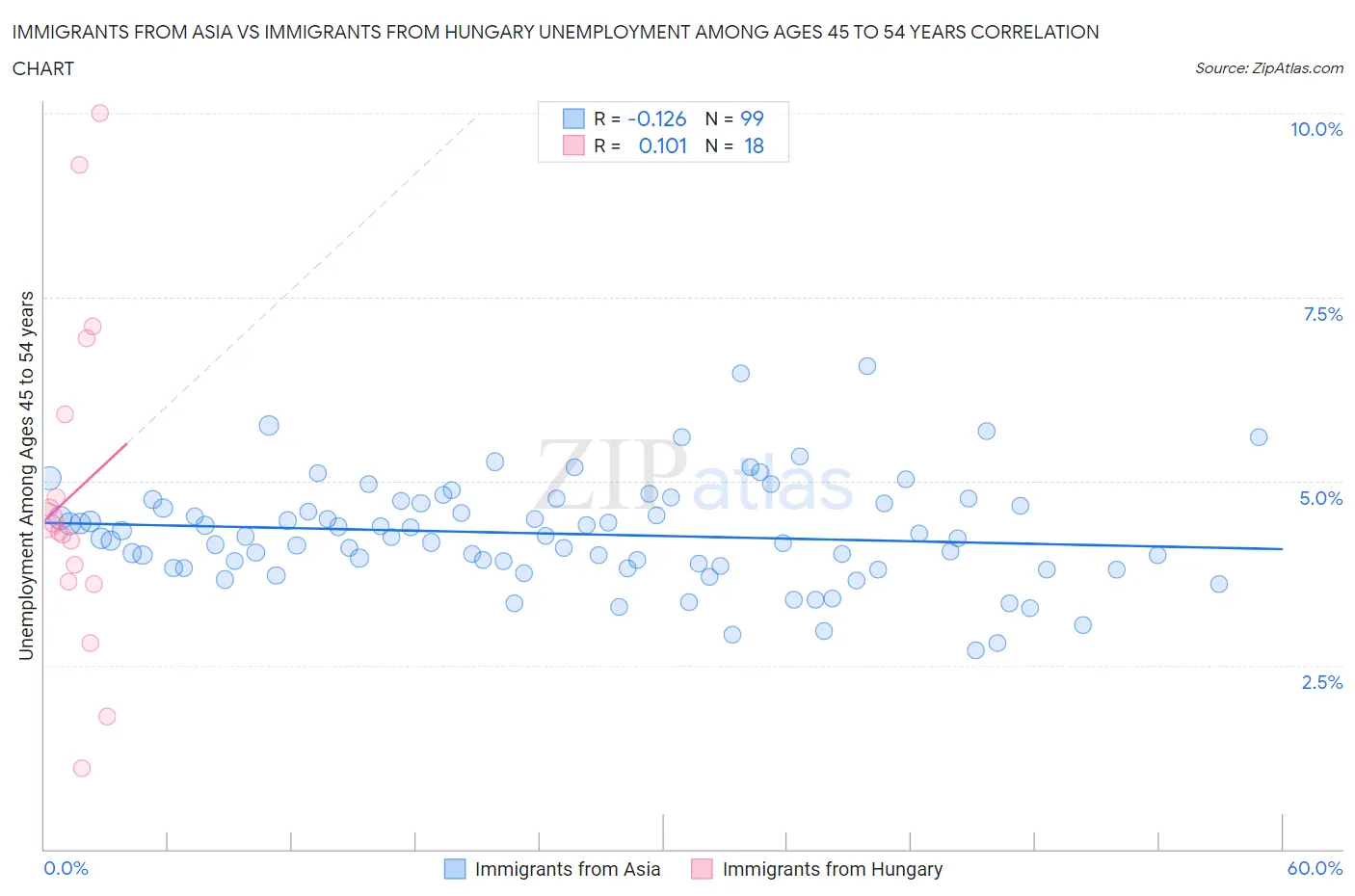 Immigrants from Asia vs Immigrants from Hungary Unemployment Among Ages 45 to 54 years