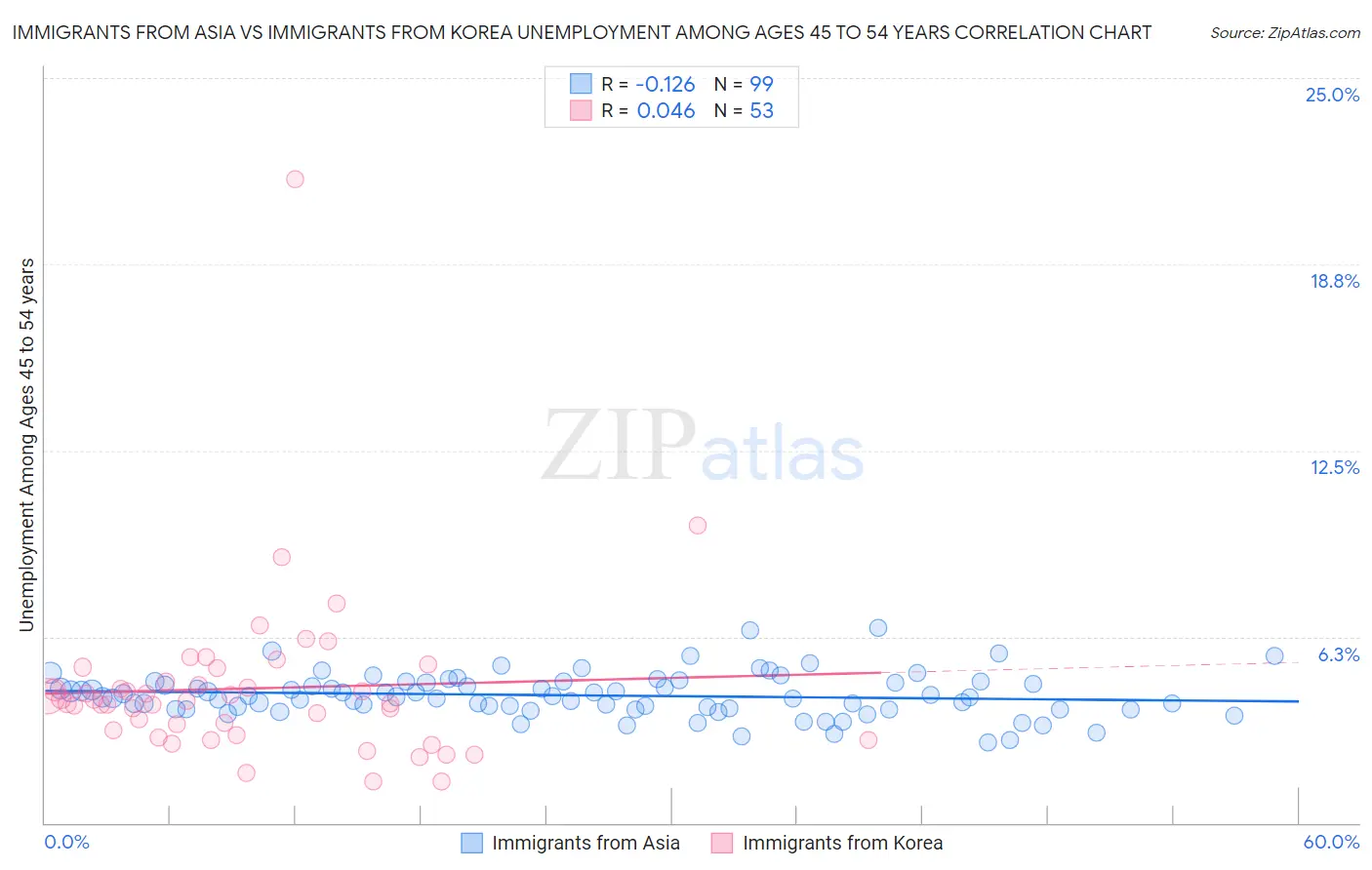 Immigrants from Asia vs Immigrants from Korea Unemployment Among Ages 45 to 54 years
