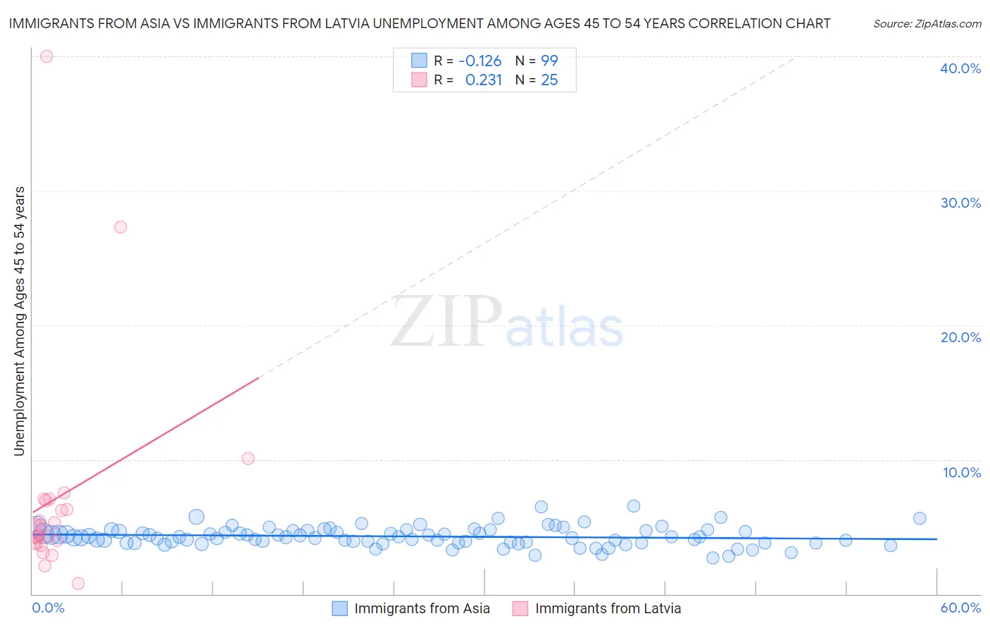 Immigrants from Asia vs Immigrants from Latvia Unemployment Among Ages 45 to 54 years