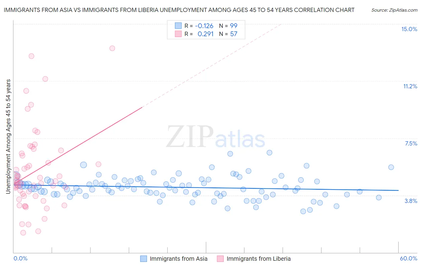 Immigrants from Asia vs Immigrants from Liberia Unemployment Among Ages 45 to 54 years