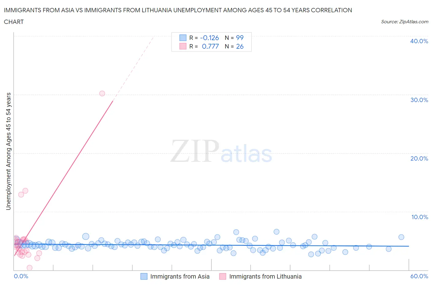 Immigrants from Asia vs Immigrants from Lithuania Unemployment Among Ages 45 to 54 years