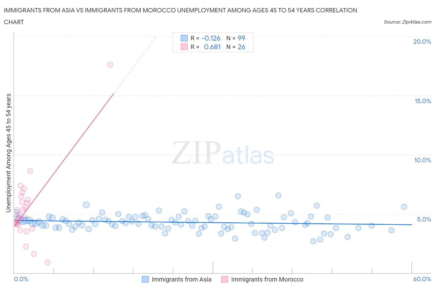 Immigrants from Asia vs Immigrants from Morocco Unemployment Among Ages 45 to 54 years