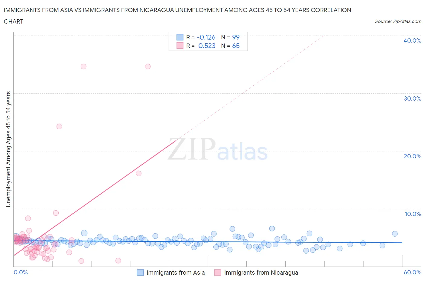 Immigrants from Asia vs Immigrants from Nicaragua Unemployment Among Ages 45 to 54 years