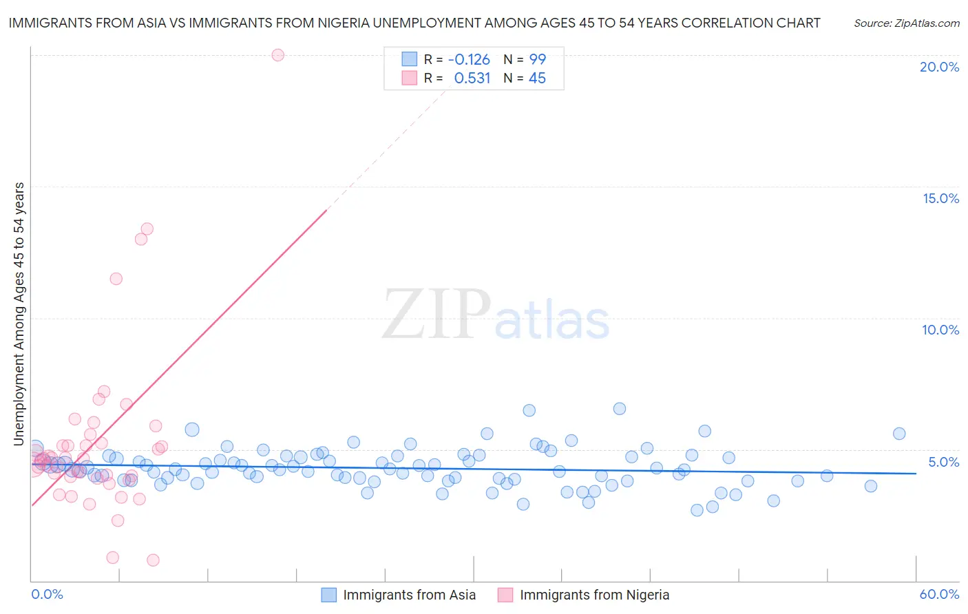 Immigrants from Asia vs Immigrants from Nigeria Unemployment Among Ages 45 to 54 years