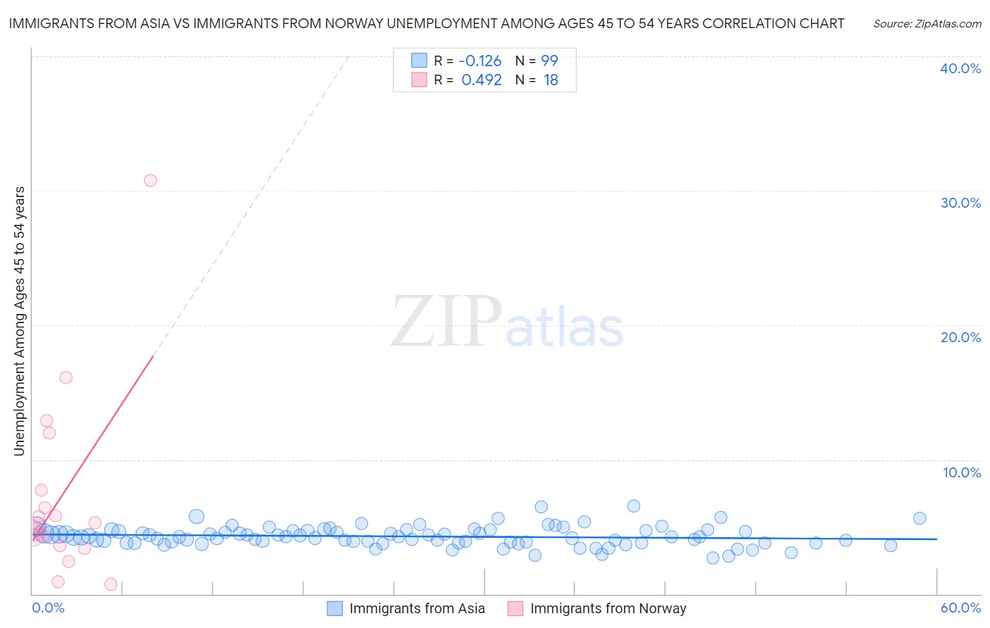 Immigrants from Asia vs Immigrants from Norway Unemployment Among Ages 45 to 54 years