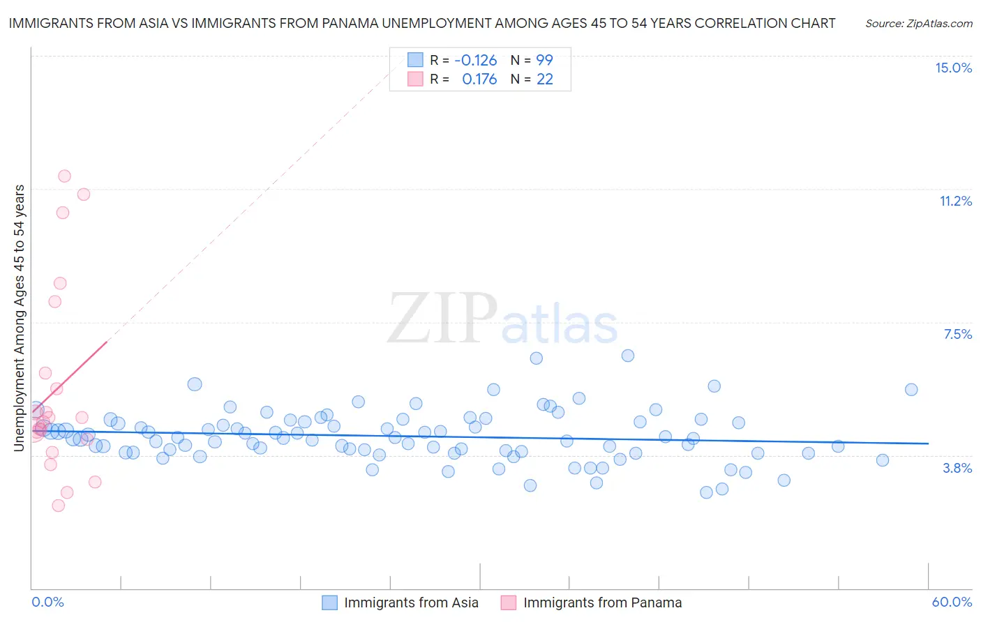 Immigrants from Asia vs Immigrants from Panama Unemployment Among Ages 45 to 54 years